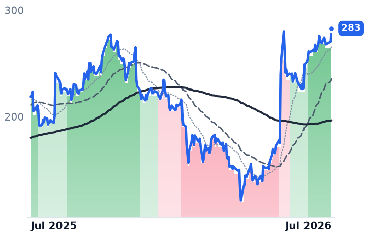 SNOW 12-month price