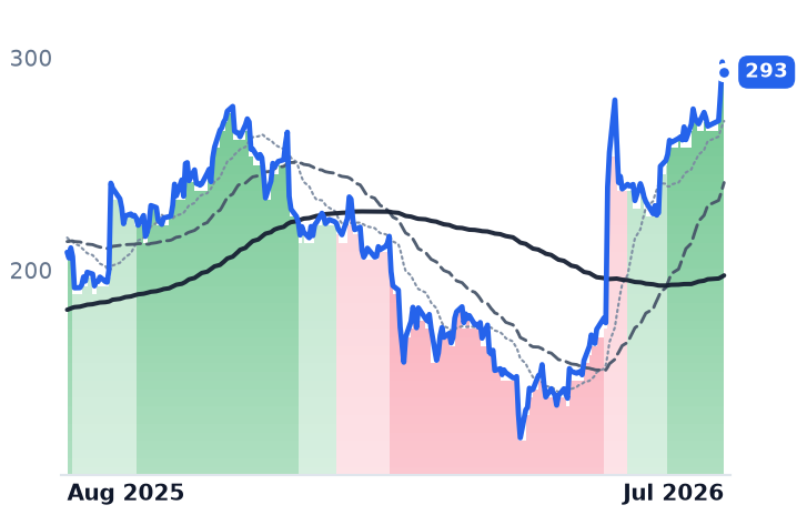 SNOW 12-month price