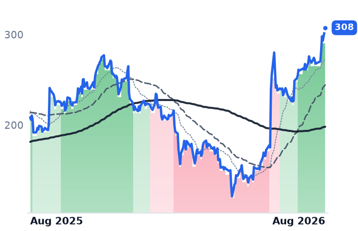 SNOW 12-month price