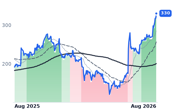 SNOW 12-month price