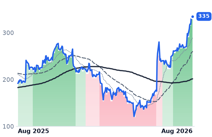 SNOW 12-month price