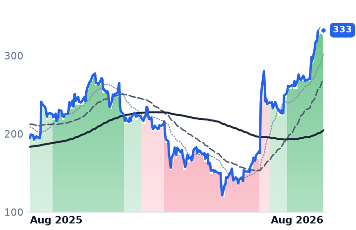SNOW 12-month price