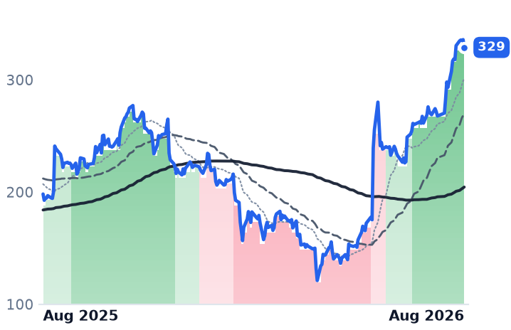 SNOW 12-month price