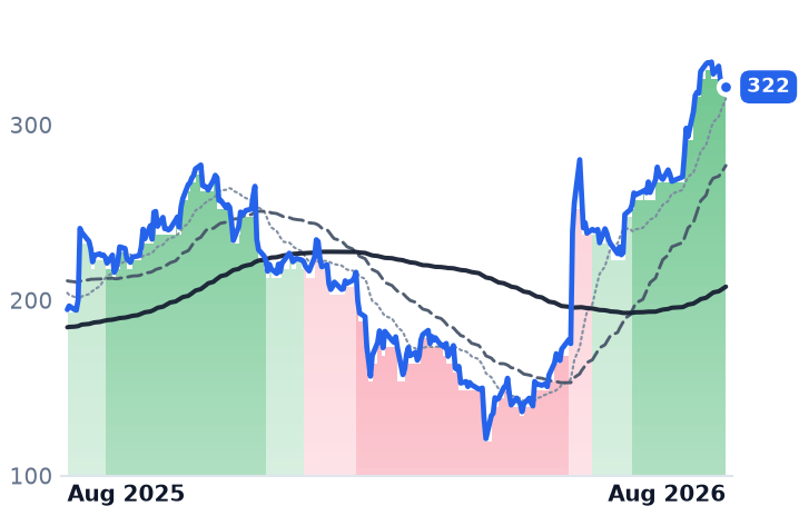 SNOW 12-month price