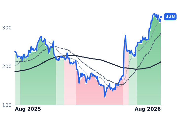 SNOW 12-month price