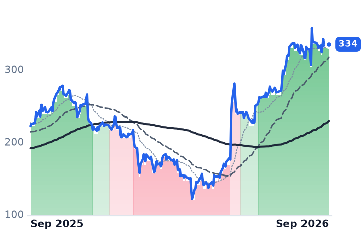 SNOW 12-month price