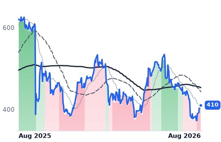 SNPS 12-month price