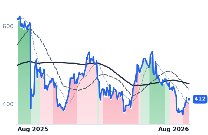 SNPS 12-month price