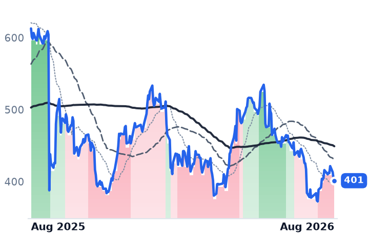 SNPS 12-month price