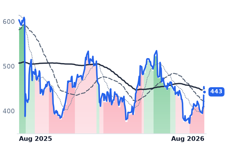 SNPS 12-month price