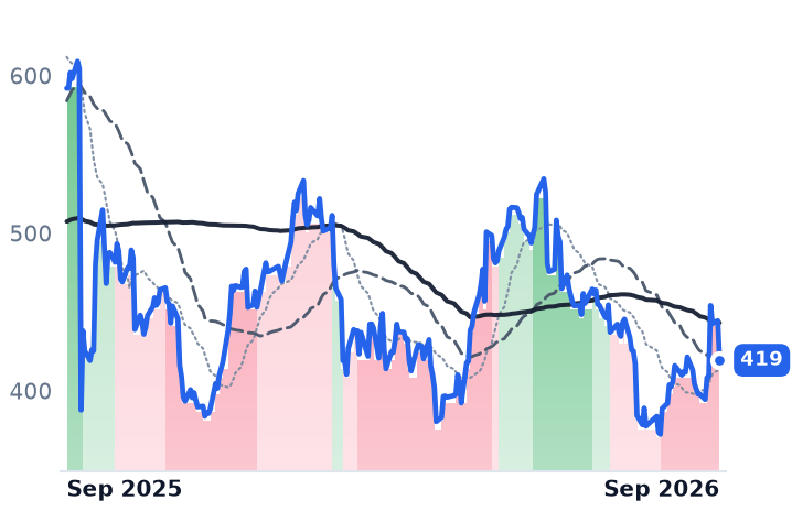 SNPS 12-month price
