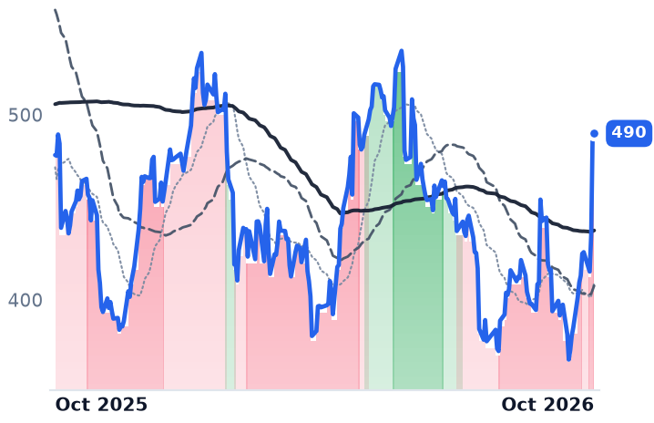 SNPS 12-month price