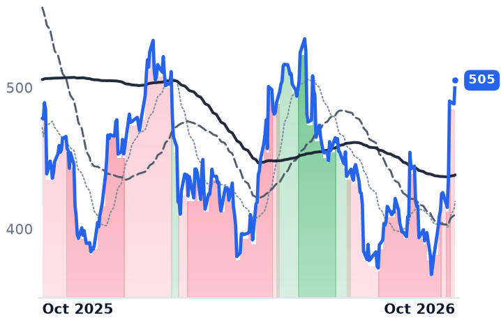 SNPS 12-month price