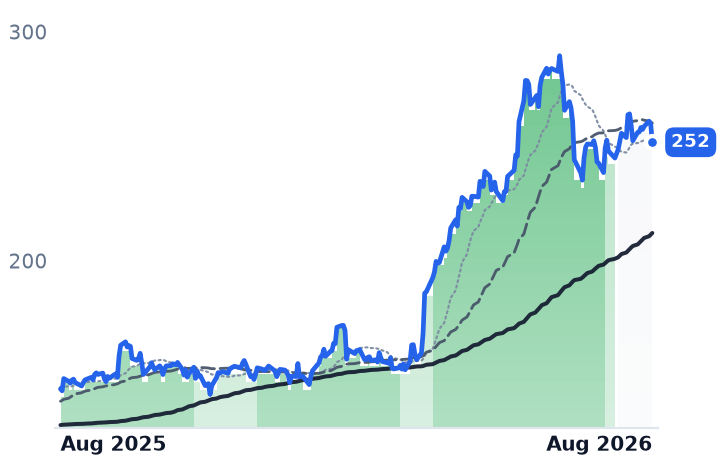 SNX 12-month price