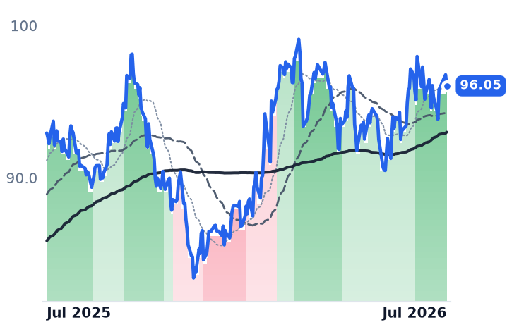 SO 12-month price