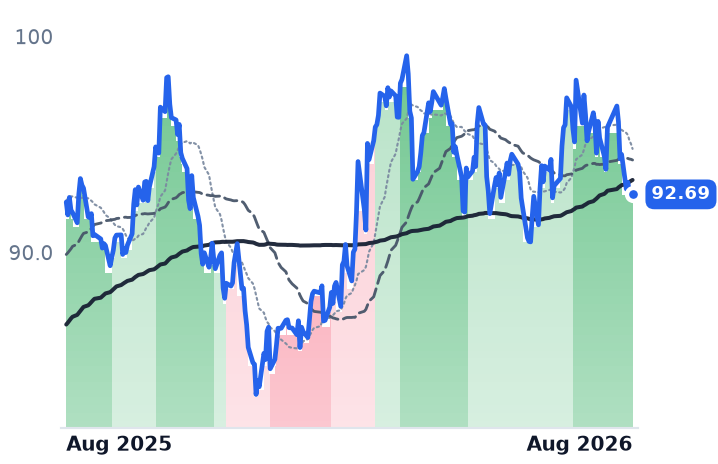 SO 12-month price