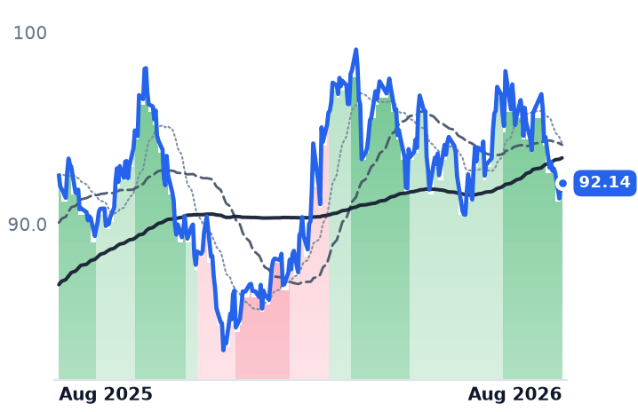 SO 12-month price