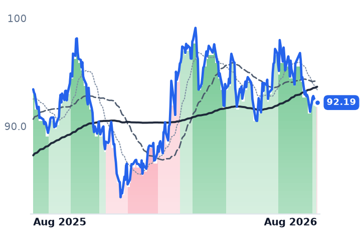 SO 12-month price