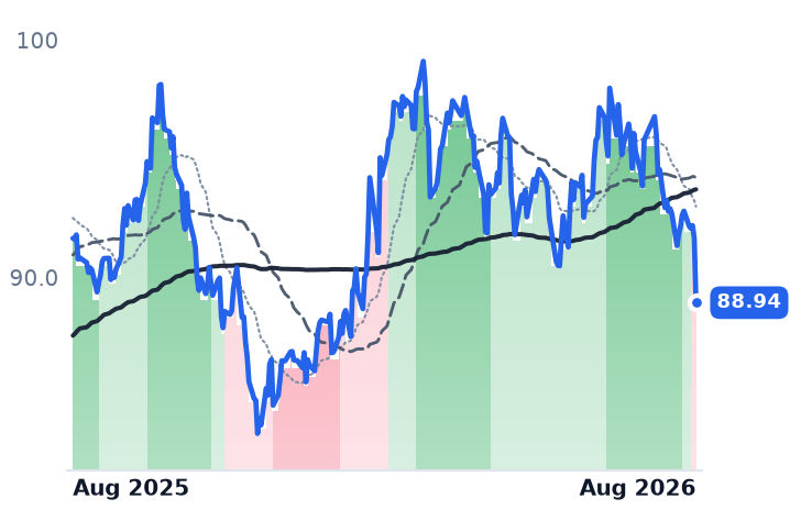 SO 12-month price