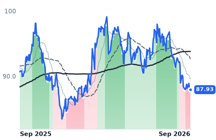 SO 12-month price