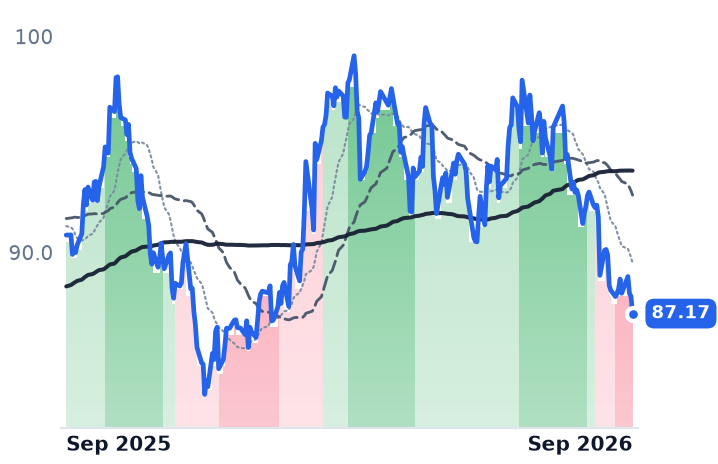 SO 12-month price