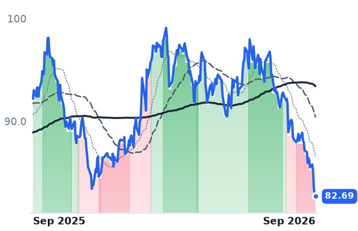 SO 12-month price
