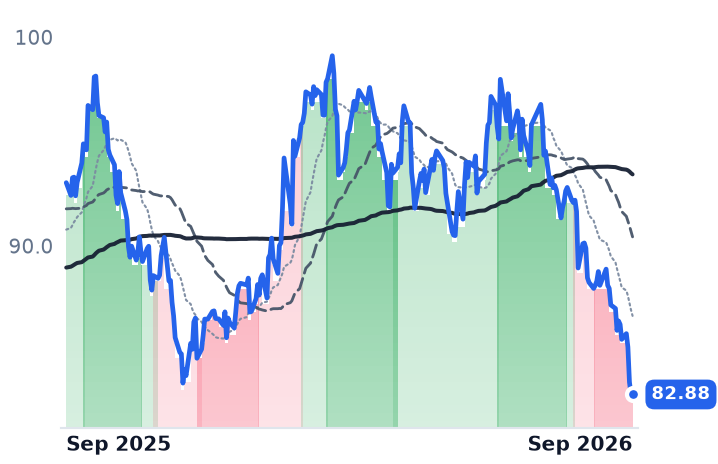 SO 12-month price