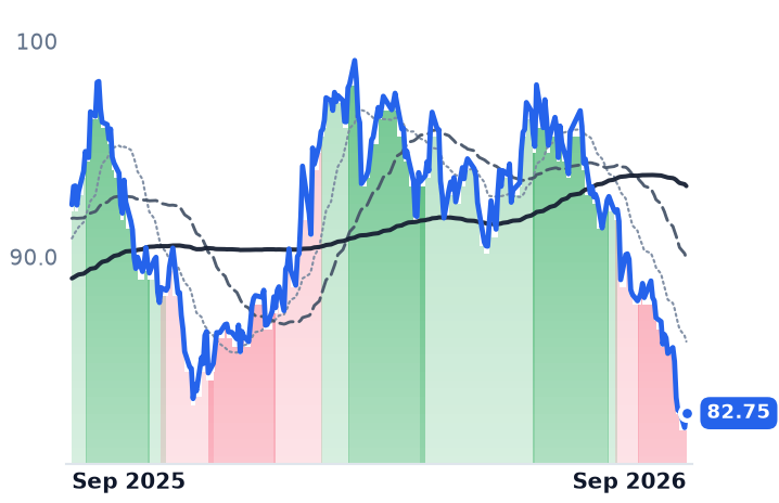 SO 12-month price