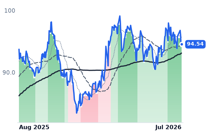 SO 12-month price