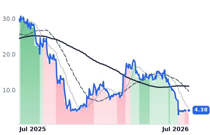 SOC 12-month price