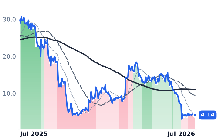 SOC 12-month price