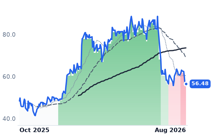 SOLS 12-month price