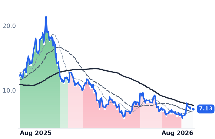 SOUN 12-month price