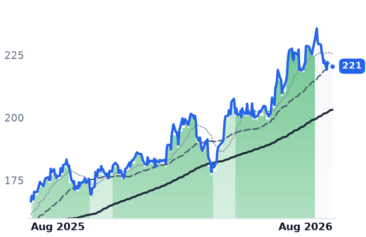 SPG 12-month price
