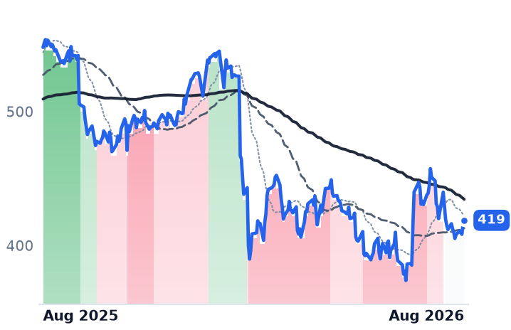 SPGI 12-month price