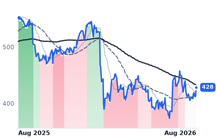 SPGI 12-month price