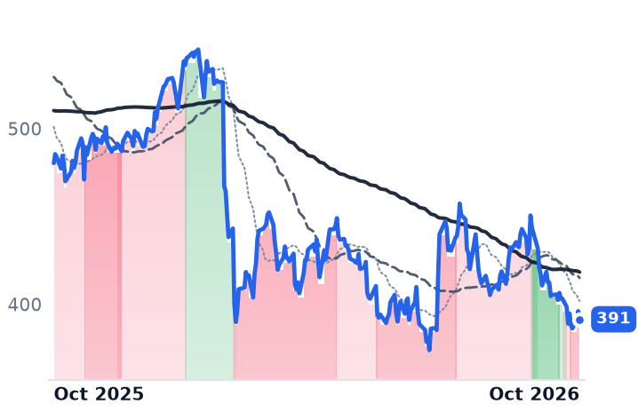 SPGI 12-month price