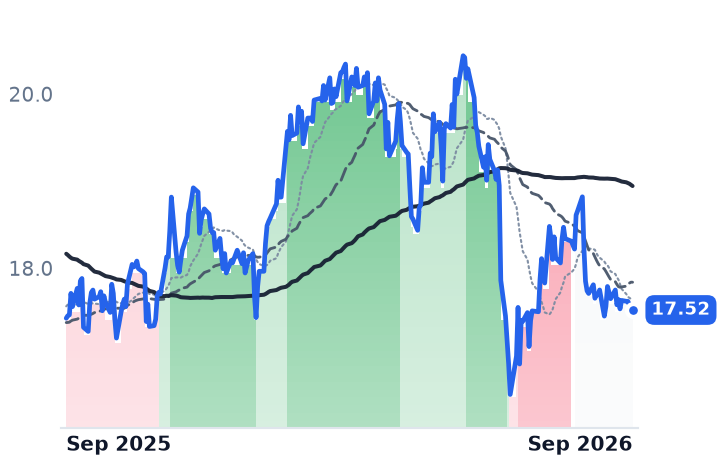 SPH 12-month price