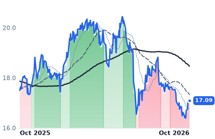 SPH 12-month price