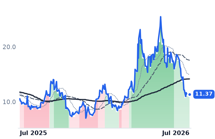 SPIR 12-month price