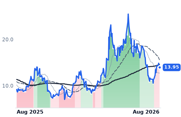 SPIR 12-month price