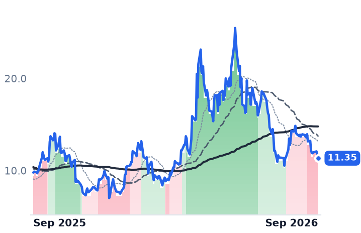 SPIR 12-month price
