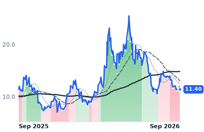 SPIR 12-month price
