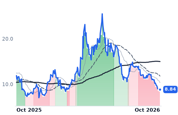 SPIR 12-month price