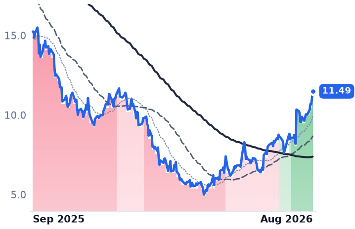 SPT 12-month price