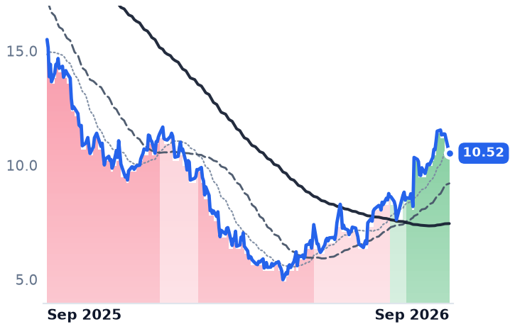 SPT 12-month price