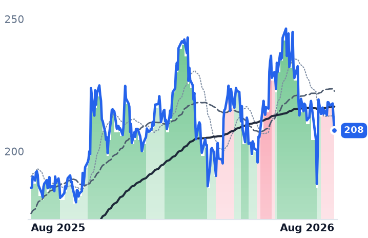 SPXC 12-month price