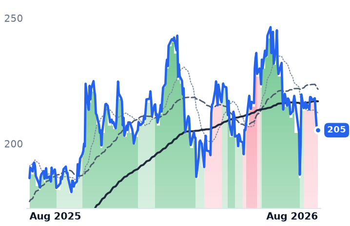 SPXC 12-month price