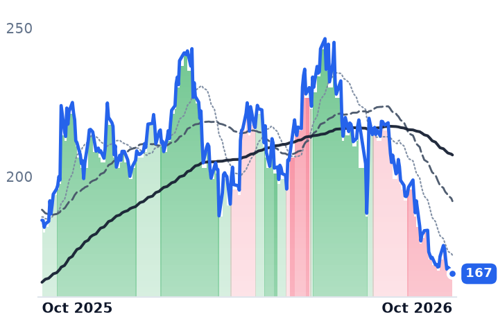 SPXC 12-month price