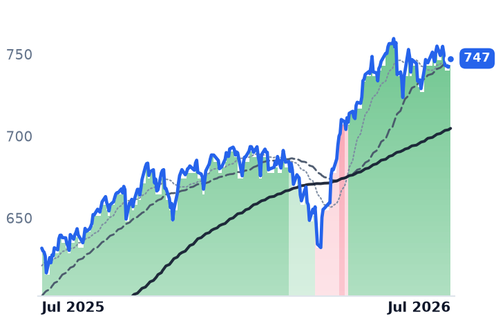 SPY 12-month price